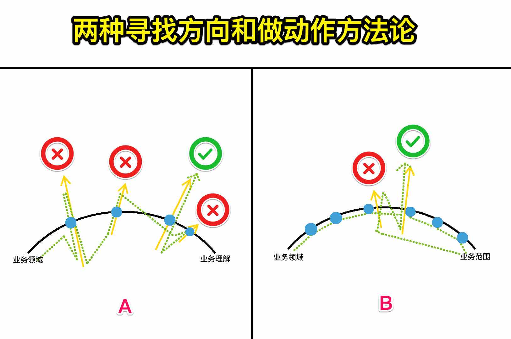 两种做事的方法论
